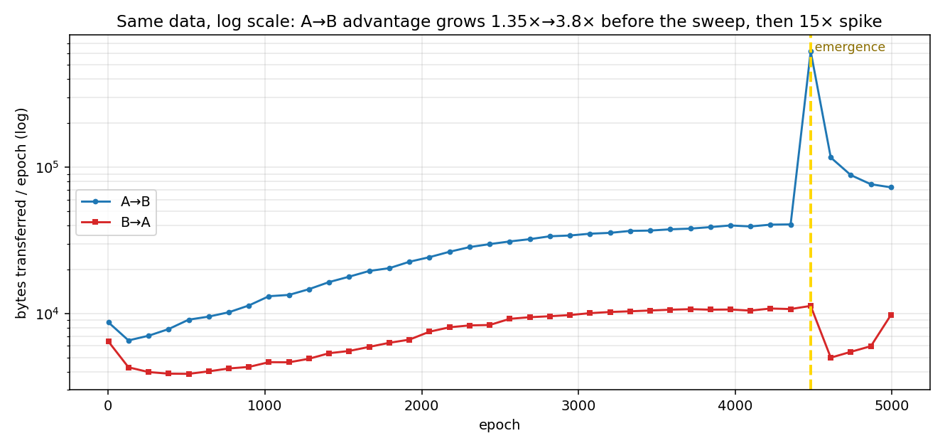 Bytes copied A→B vs B→A per epoch on a log scale: the A→B flow dominates and spikes at emergence